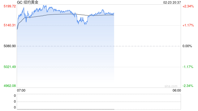 美国数据“繁荣”VS烈火烹油的债务，黄金牛市新燃料来了？