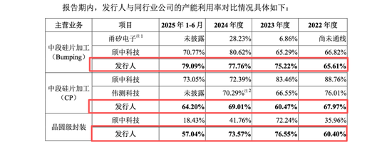 盛合晶微无实控人表象或掩盖崔东内控制实质,产能闲置却称市占第一,中金公司王竹亭李扬核查大客户或不足