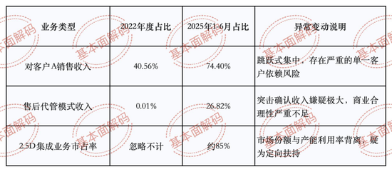 盛合晶微无实控人表象或掩盖崔东内控制实质,产能闲置却称市占第一,中金公司王竹亭李扬核查大客户或不足