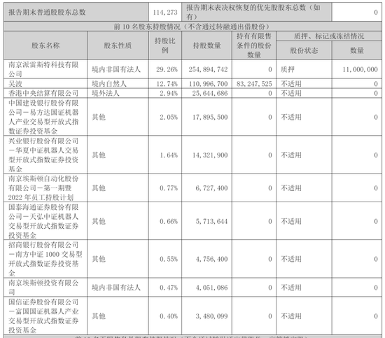 埃斯顿通过上市聆讯：预计2025年扣非后净利600万到800万 吴波家族控制42%股权