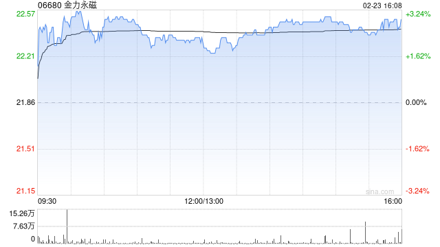 金力永磁获HSBC Global Asset Management (Hong Kong) Limited增持94.7万股