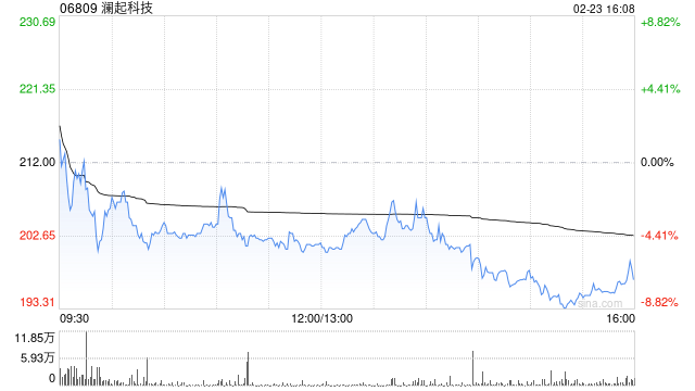 澜起科技获Janchor Partners Limited增持29.84万股 每股作价163.3602港元