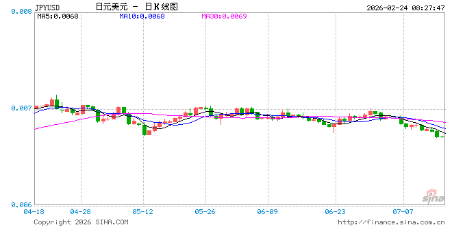 日本经济长期疲软,日元购买力跌至53年来最低