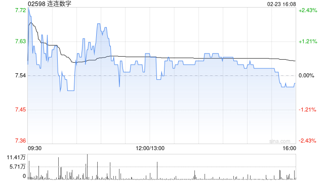 连连数字于2月23日耗资约39.74万港元回购5.3万股