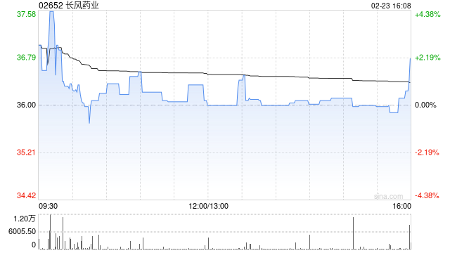 长风药业：国家药监局受理ICF004的IND申请