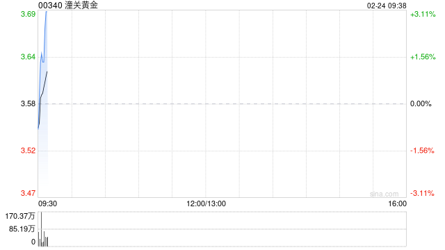 潼关黄金发盈喜 预期2025年公司拥有人应占溢利同比增长约289%至298%