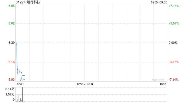 知行科技于2月23日斥资121.05万港元回购20万股
