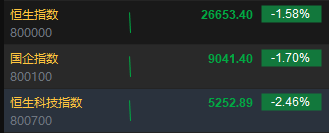 港股三大指数跌幅扩大，恒生科技指数跌超2%