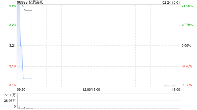 亿腾嘉和于2月23日斥资146.1万港元回购45.75万股