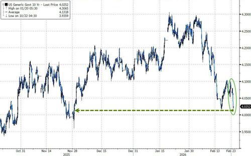 美债黄金携手大涨！市场直面三大风暴眼：特朗普关税、AI恐慌、伊朗局势