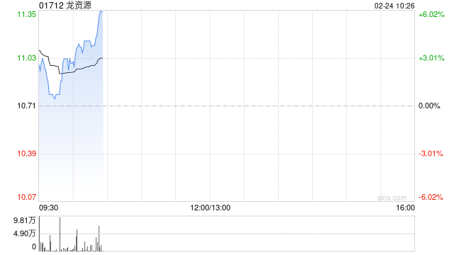 龙资源盘初涨近3% 芬兰南部Jokisivu金矿钻探继续发现积极结果