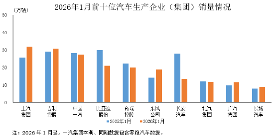 中汽协：1月汽车销量排名前十企业共销售196.2万辆，占销售总量的83.6%