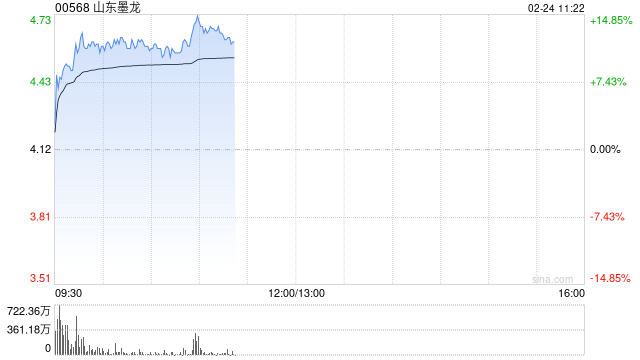 油服股早盘逆市拉升 山东墨龙涨超13%中石化油服涨超8%
