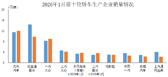 中汽协：1月销量排名前十轿车生产企业共销售52.5万辆