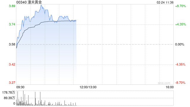 潼关黄金早盘涨近8% 预计去年溢利同比增长约289%至298%
