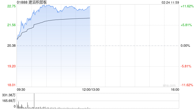 建滔系午前继续走高 建滔积层板大涨超11%建滔集团涨超4%