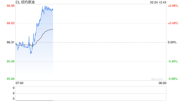 华泰期货：假期期间地缘局势升温，原油外盘价格上涨