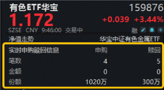 地缘扰动，现货黄金重返5200美元！有色ETF（159876）飙涨3.6%，获资金实时净申购720万份！湖南白银涨停！