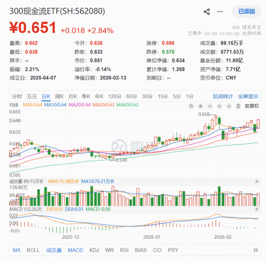 油气、有色板块强势领涨,300现金流ETF(562080)放量涨超2.8%
