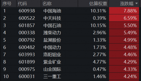 油气、有色板块强势领涨,300现金流ETF(562080)放量涨超2.8%
