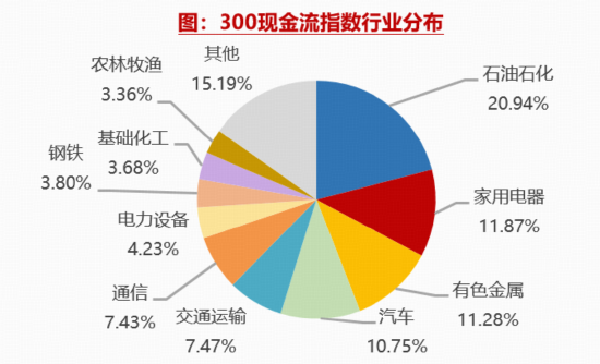 油气、有色板块强势领涨,300现金流ETF(562080)放量涨超2.8%