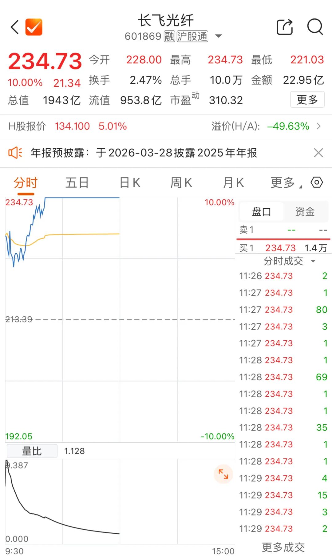 千亿市值巨头 涨停