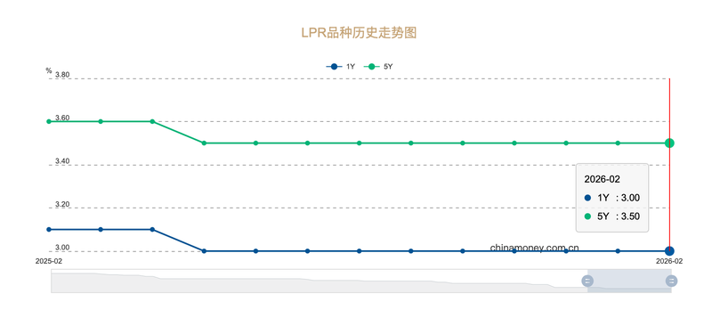 马年首期LPR“按兵不动” 今年利率还会下调吗？