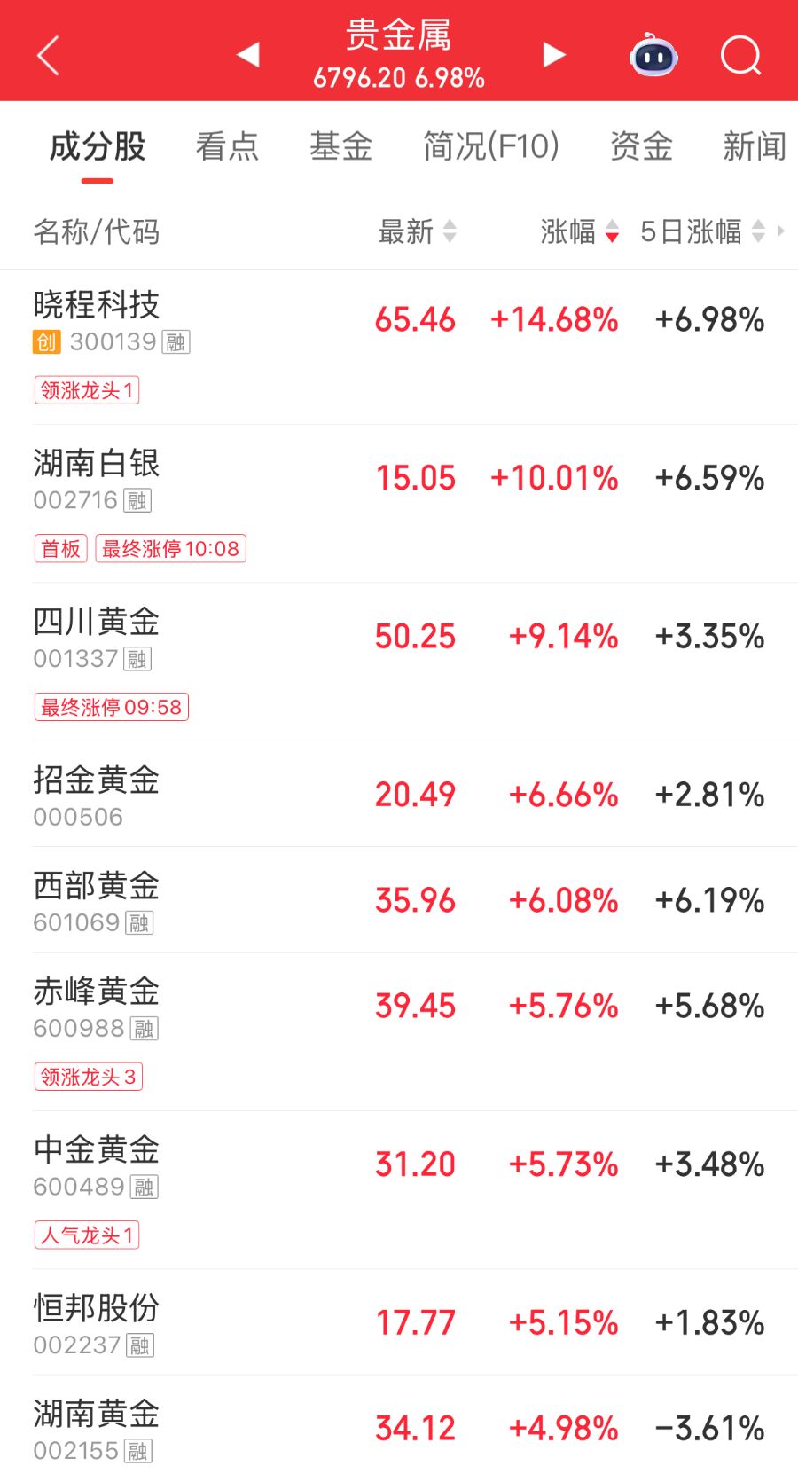 贵金属板块节后高开,湖南白银涨停,机构看好三重支撑逻辑