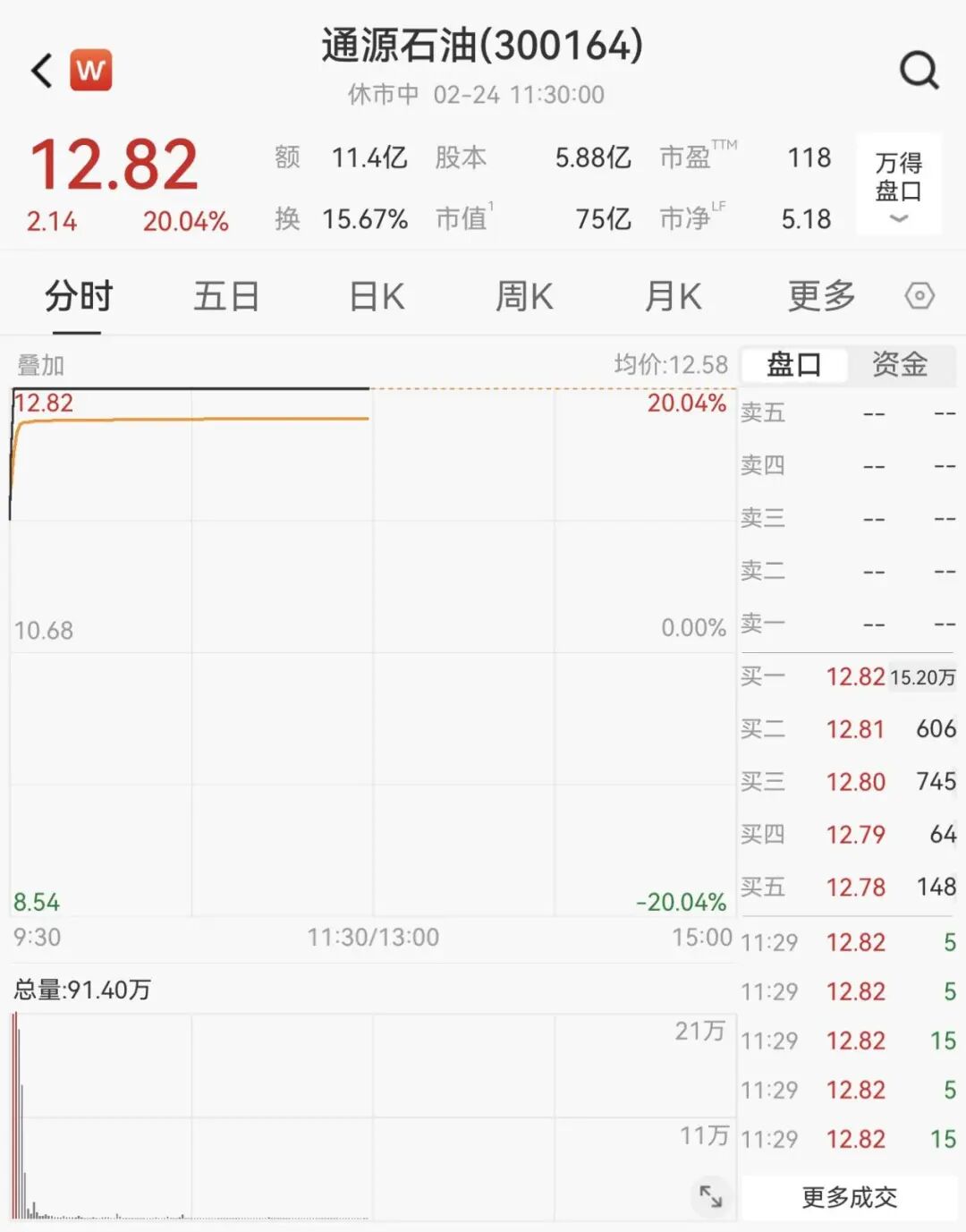 集体大涨！300164，一分钟拉涨停