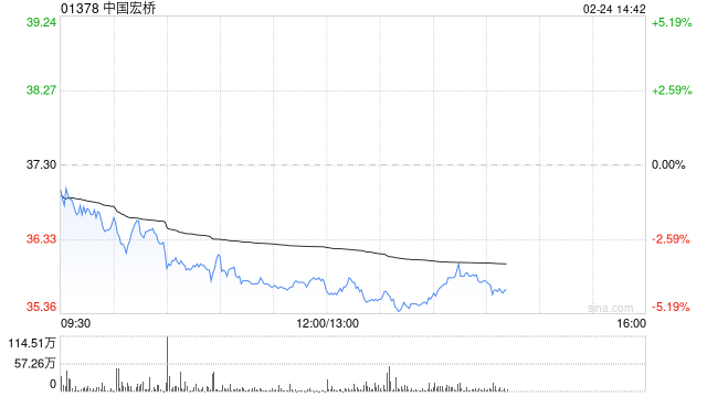 国泰海通：2026年铝市场仍趋紧 上调中国宏桥目标价至43.2港元