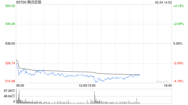 瑞银:今年人工智能代理采用率加速 看好腾讯控股等