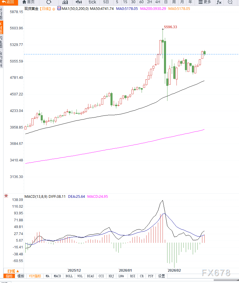 美联储偏鹰立场压制黄金涨势,短期维持高位震荡