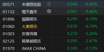 港股收评：恒指跌1.82% 科指跌2.13% 科网股跌多涨少 半导体板块逆势上涨 影视股集体大跌