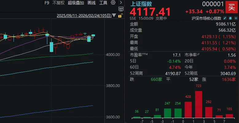 超百股涨停！错失马年“开门红”的股民，今天“栽”在了哪些板块？