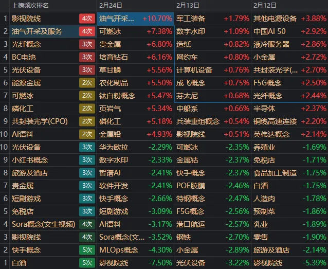 超百股涨停！错失马年“开门红”的股民，今天“栽”在了哪些板块？