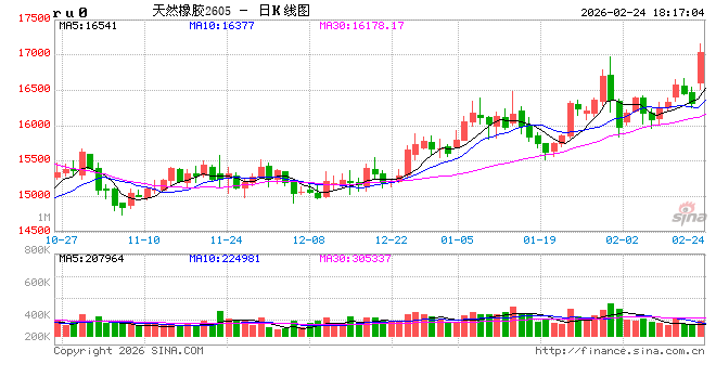 光大期货0224热点追踪：节后橡胶大涨，二季度能不能冲一把？