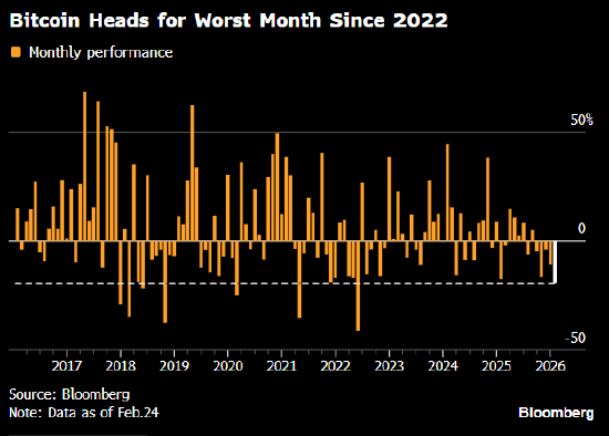 比特币延续跌势 迈向2022年6月加密货币崩盘以来最差月度表现