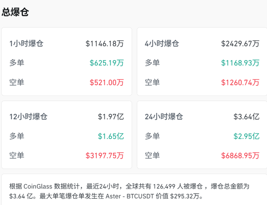 刚刚，暴跌！超12万人爆仓