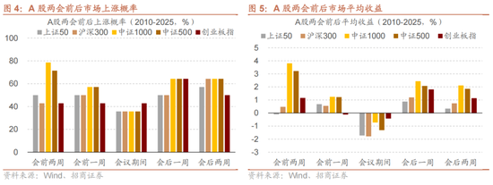 招商策略：历史上两会前后A股风格如何演绎？