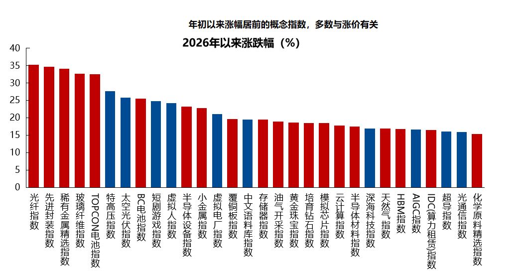马年A股喜迎“开门红”:周期“老登”领涨,科技、消费遇冷