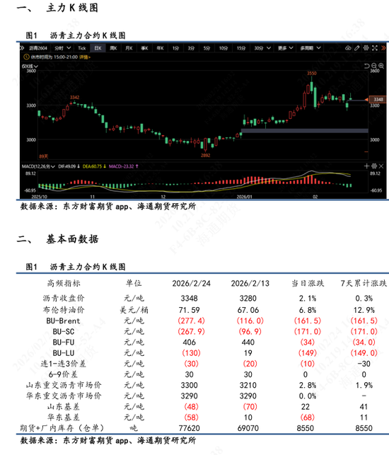 【沥青日报】节后沥青开盘跟随地缘升级情绪释放，现货库存累库，销售表现一般