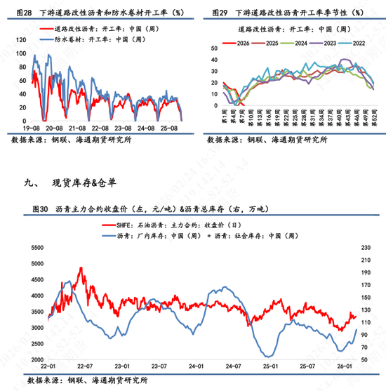 【沥青日报】节后沥青开盘跟随地缘升级情绪释放，现货库存累库，销售表现一般