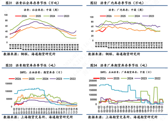 【沥青日报】节后沥青开盘跟随地缘升级情绪释放，现货库存累库，销售表现一般