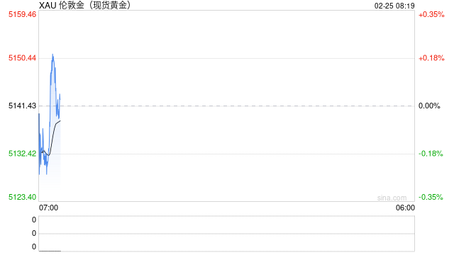 黄金和交易提醒:金价高位“吞没”!美元强势+获利回吐双重夹击,聚焦特朗普国情咨文