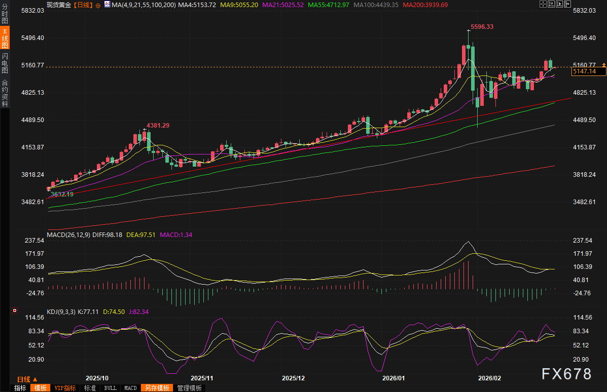 黄金和交易提醒:金价高位“吞没”!美元强势+获利回吐双重夹击,聚焦特朗普国情咨文