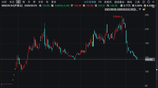 大牛股开普云突发，终止收购存储资产！股价曾半年涨超320%
