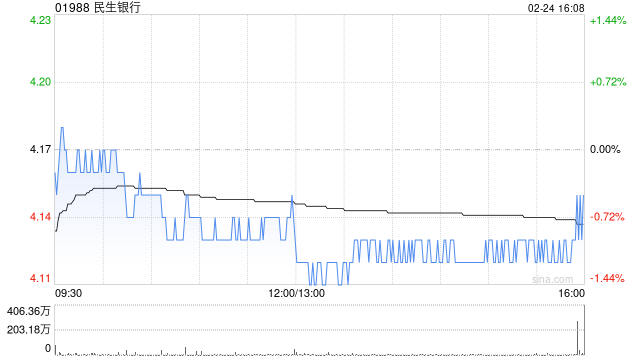 民生银行获贝莱德增持181.4万股 每股作价约4.17港元