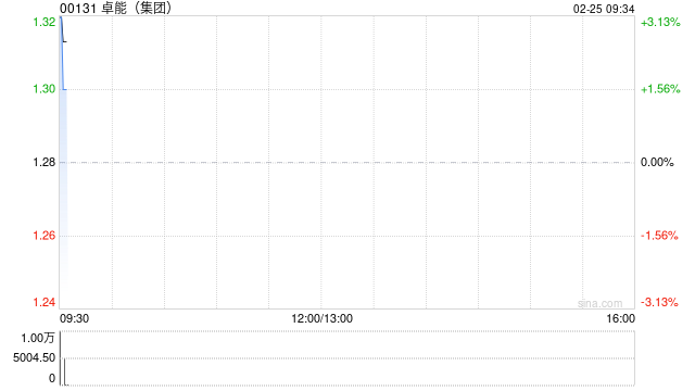卓能(集团)发盈喜 预期中期公司持有人应占溢利约1.8亿港元同比扭亏为盈