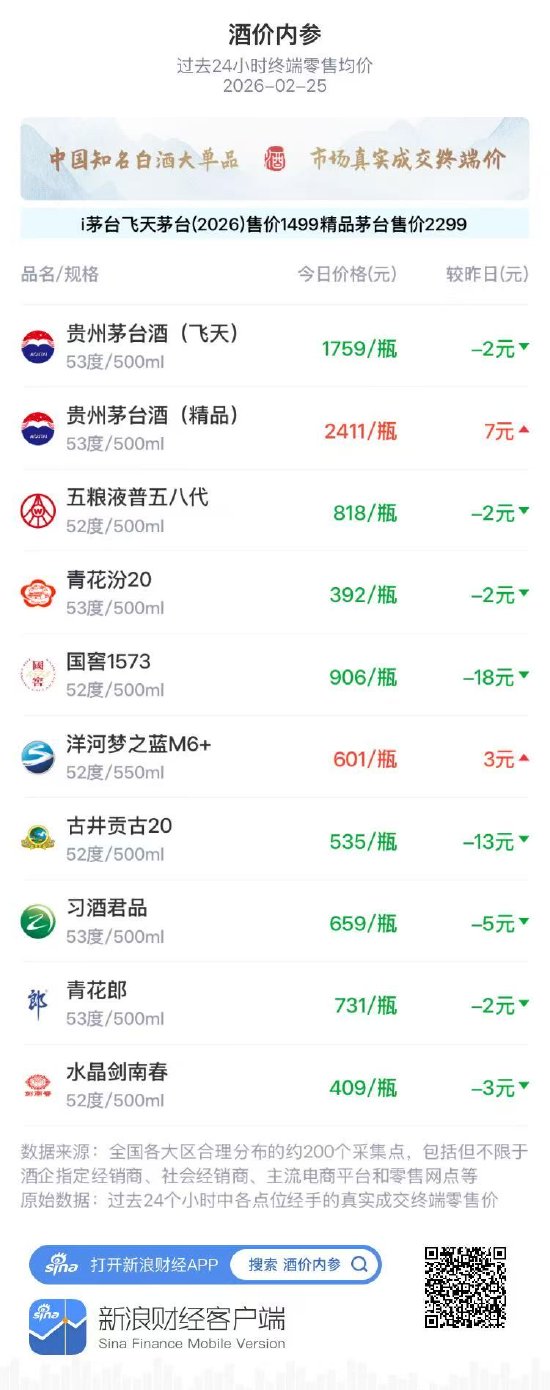 酒价内参2月25日价格发布，飞天茅台小幅回落2元