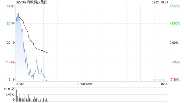 海致科技集团盘初涨超6% 公司与智谱订立战略合作框架协议